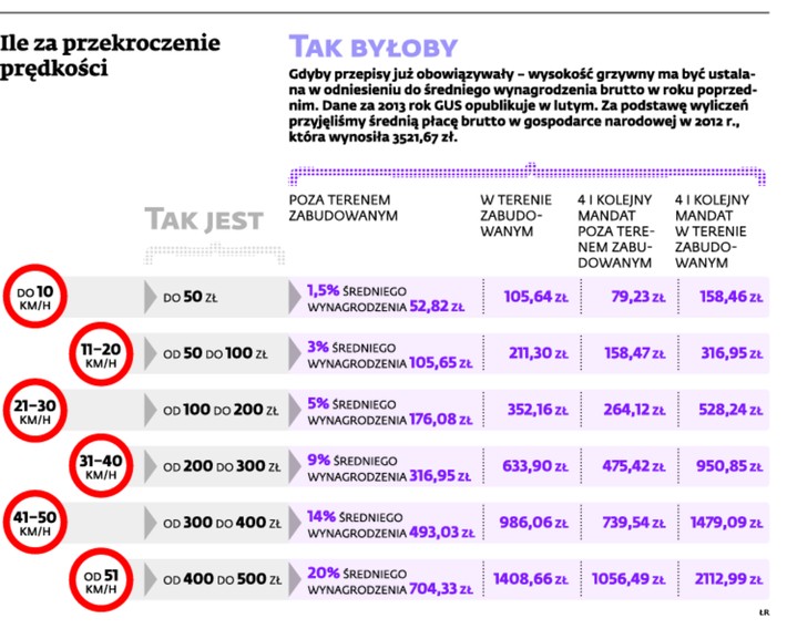 Ile za przekroczenie prędkości?