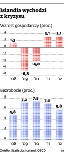 Islandia wychodzi z kryzysu