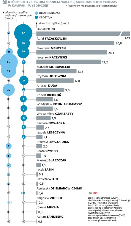 Który polityk twoim zdaniem najlepiej sobie radzi dotychczas w kampanii wyborczej