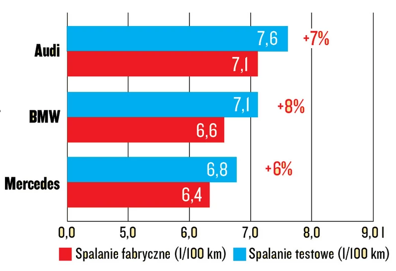 Test spalania - Audi A6 50 TDI, BMW 530d, Mercedes E 350 d