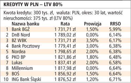 Kredyty w PLN – LTV 80%