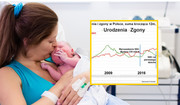 W Polsce drastycznie spada liczba rodzących się dzieci. Dane potwierdzają: jest najgorzej od II wojny światowej