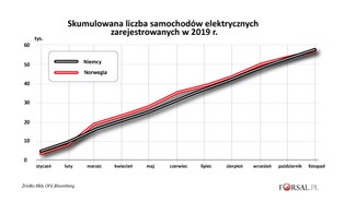 Niemcy detronizują Norwegię. Stały się największym europejskim rynkiem samochodów elektrycznych