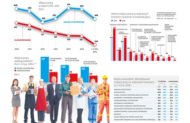 Najwiecej nowych miejsc pracy w mikroprzedsiebiorstwach