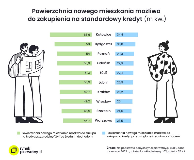 Powierzchnia mieszkania możliwa do zakupy w standardowym kredycie