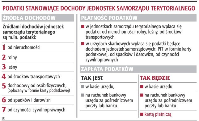 Podatki stanowiące dochody jednostek samorządu terytorialnego