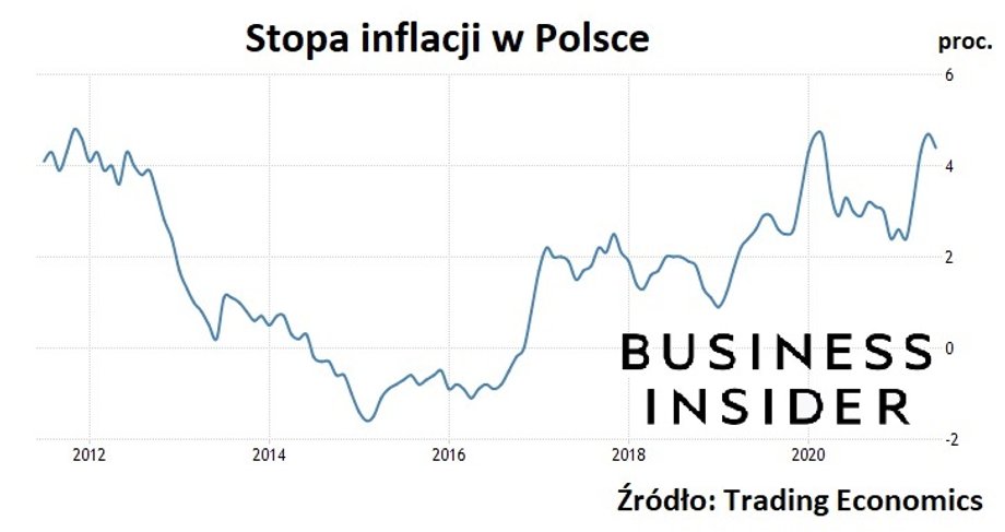 Drożyzna. Stopa inflacji w Polsce.