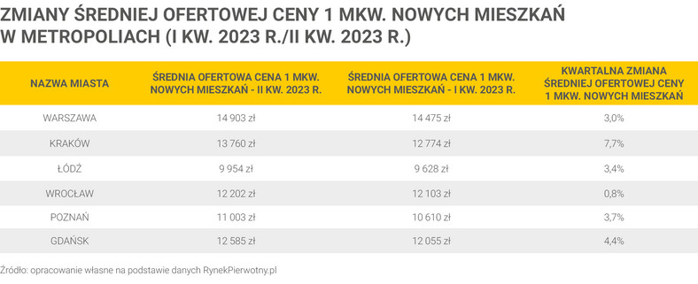 Zmiana ceny mieszkań na rynku pierwotnym