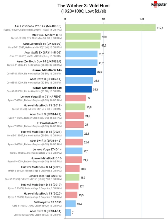 Huawei MateBook 14s – The Witcher 3 Wild Hunt