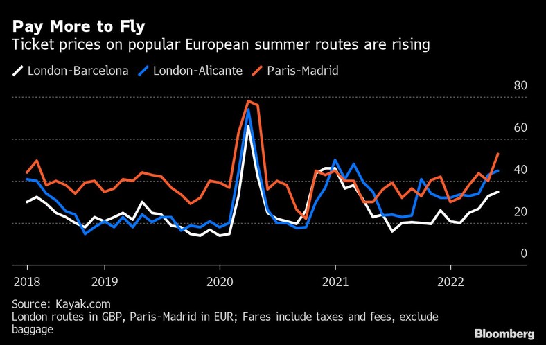 Ceny biletów na popularnych europejskich trasach letnich rosną
