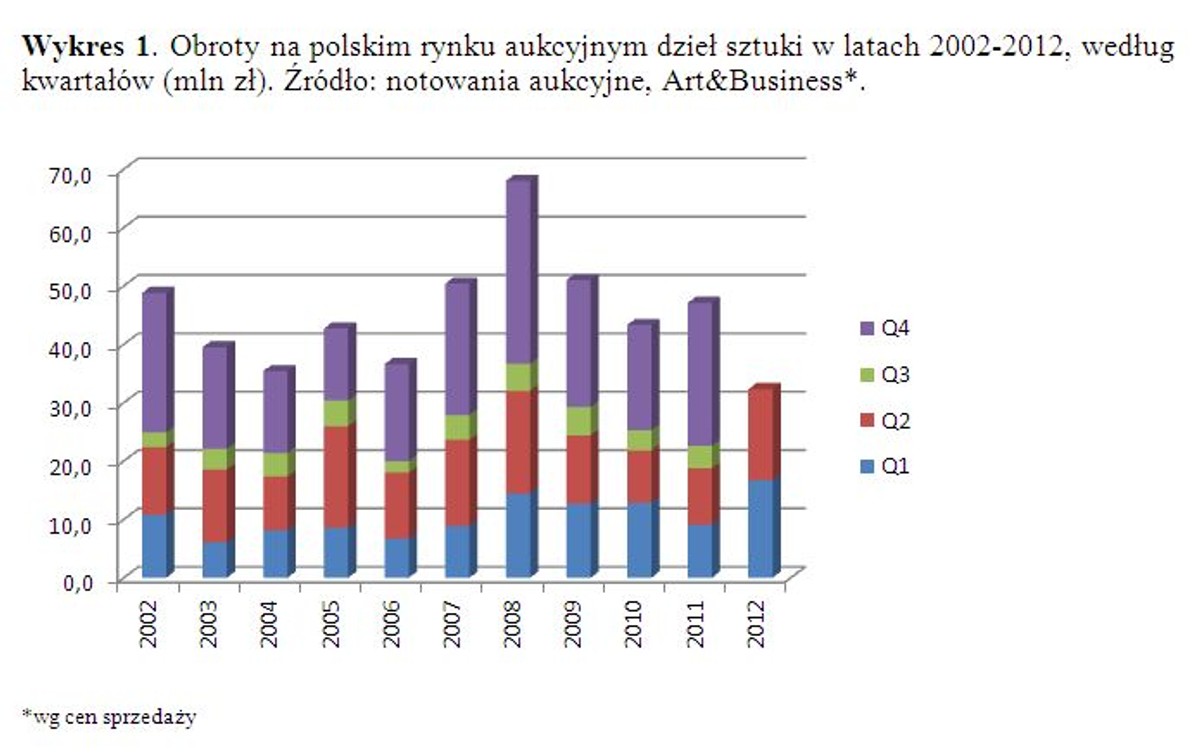 Obroty na polskim rynku aukcyjnym dzieł sztuki w latach 2002-2012, według kwartałów (mln zł).