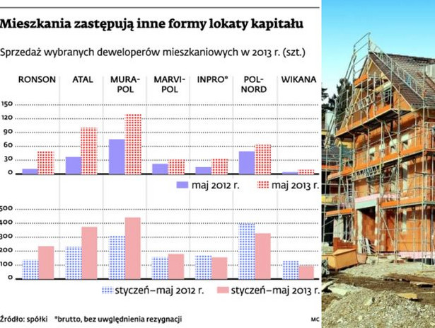 Mieszkania zastępują inne formy lokaty kapitału