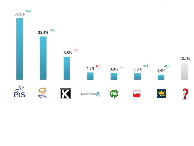 Średnie sondaży publikowanych w mediach z ostatniego miesiąca (w porównaniu do poprzedniego), fot. tajnikipolityki