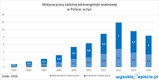 Wiatr da Polsce więcej miejsc pracy niż węgiel?