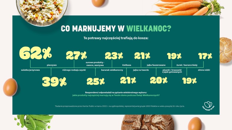 Co najczęściej wyrzucamy po świętach?