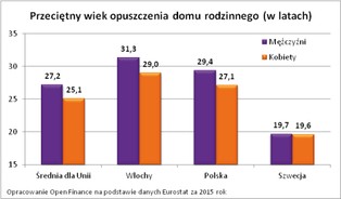 Kobiety są bardziej samodzielne i lepiej wykształcone, ale zarabiają mniej