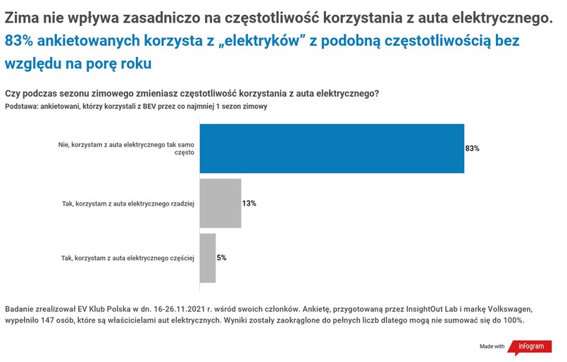 Samochód elektryczny zimą