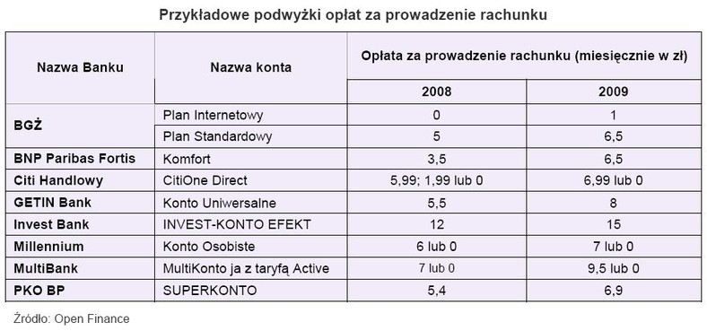 Przykładowe podwyżki opłat za prowadzenie rachunku