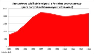 Zachodnie zarobki kuszą. Łatwiej z Polski emigrować niż się w jej granicach przeprowadzić