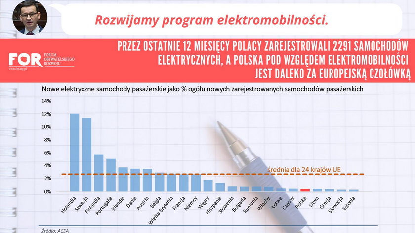 Samochody elektryczne. Nowe samochody elektryczne (Polska a Unia Europejska)