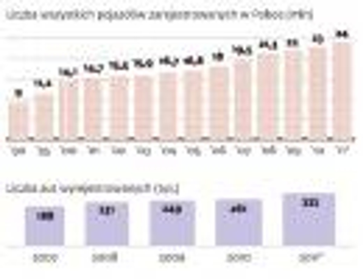 Liczba wszystkich pojazdów zarejestrowanych w Polsce