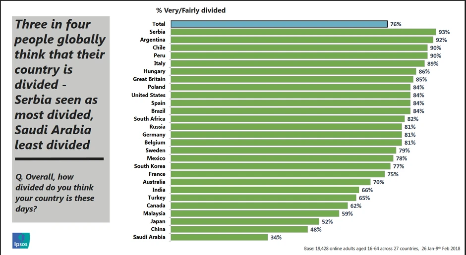 Srbija je najpodeljenije društvo