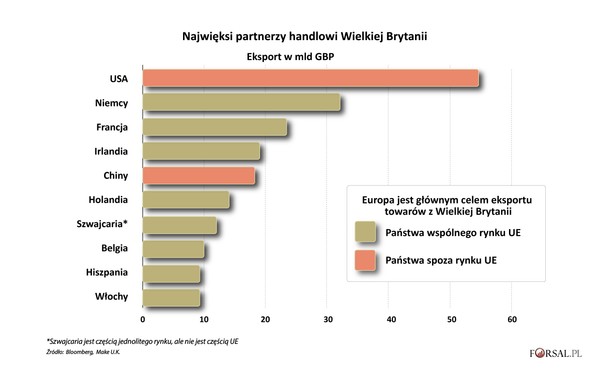 Najwięksi partnerzy handlowi Wielkiej Brytanii - eksport