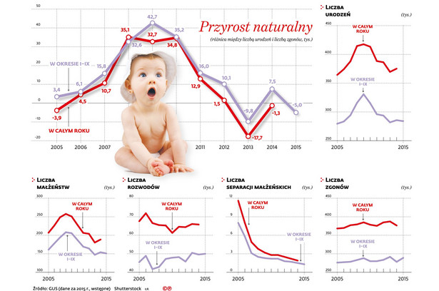 Przyrost naturalny