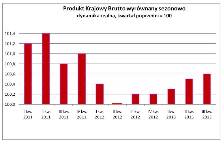 Produkt Krajowy Brutto wyrównany sezonowo dynamika realna, kwartał  poprzedni = 100, źródło: GUS