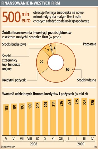 Nowe 500 mln euro z UE na założenie własnej firmy
