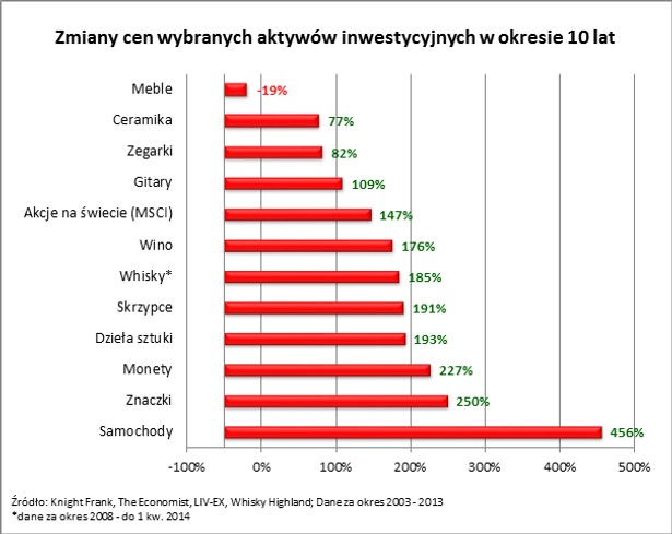 Zmiany cen wybranych aktywów inwestycyjnych w okresie 10 lat