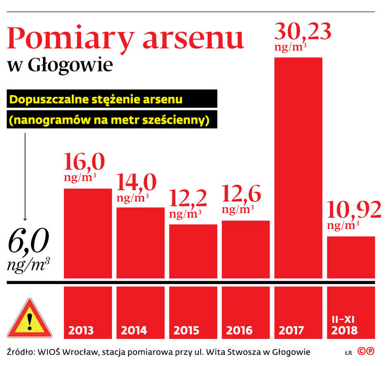 Pomiary arsenu w Głogowie