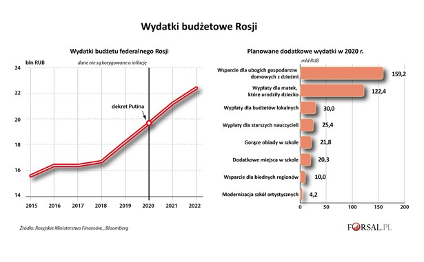 Wydatki budżetowe Rosji