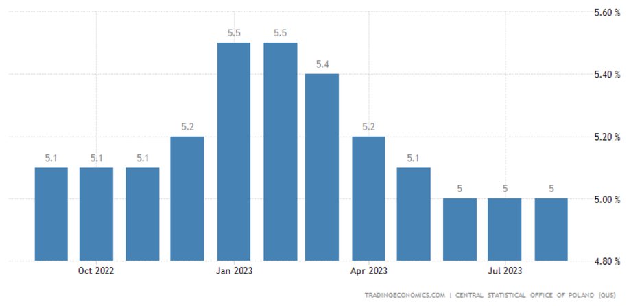 Stopa bezrobocia w Polsce ustabilizowała się na poziomie 5 proc.