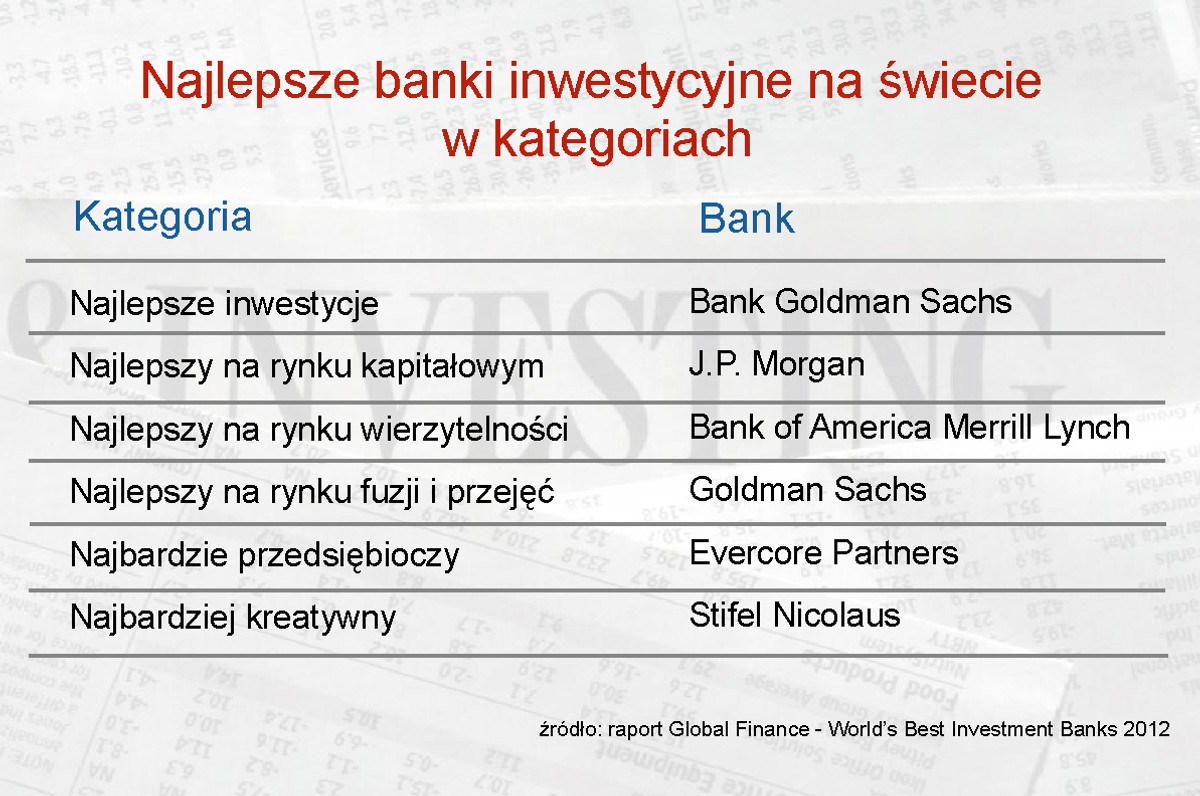 Najlepsze banki inwestycyjne na świecie