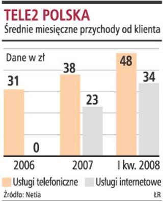Netia dzięki przejęciu Tele2 zdobywa 712 tys. klientów usług telefonicznych