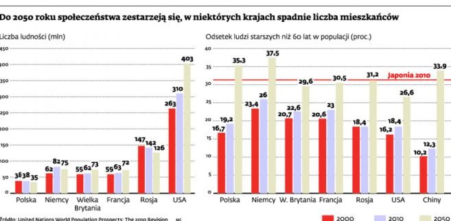 Do 2050 roku społeczeństwa zestarzeją się, w niektórych krajach spadnie liczba mieszkańców