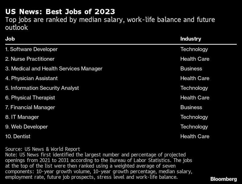 Najlepsze oferty pracy w 2023 r. Stanowiska są uszeregowane według mediany wynagrodzeń, równowagi między życiem zawodowym a prywatnym i perspektyw na przyszłość