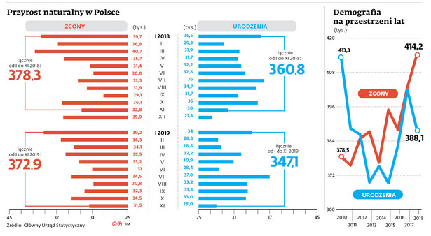 Czeka nas sto lat samotności. 500+ nie odwróciło trendu, Polaków ciągle ubywa