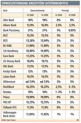 Stopy NBP spadają, ale kredyty gotówkowe są coraz droższe