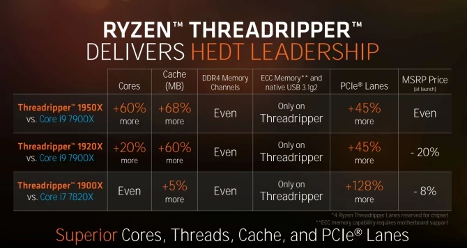 AMD Threadripper vs procesory Intela na oficjalnej grafice "czerwonych"