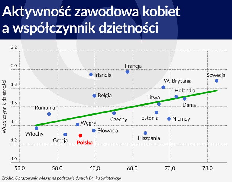 Aktywność zawodowa kobiet a współczynnik dzietności