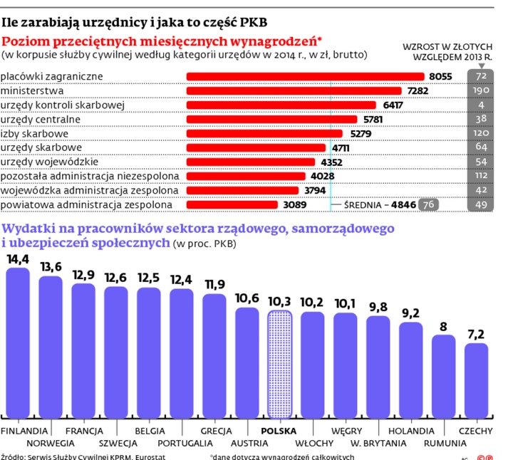 Ile zarabiają urzędnicy i jaka to część PKB