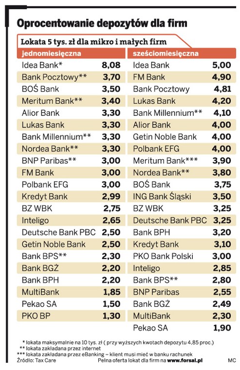 Oprocentowanie depozytów dla firm