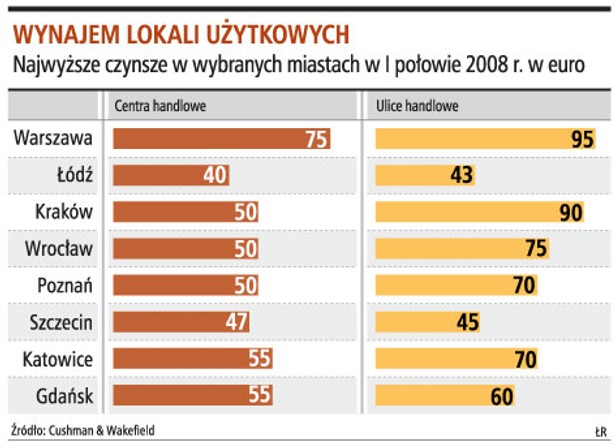 Wynajem lokali użytkowych