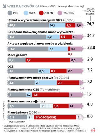 Wielka czwórka (dane w GW, o ile nie podano inaczej)