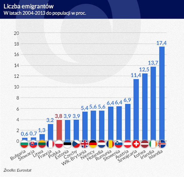 Liczba emigrantów (infografika: D. Gąszczyk)