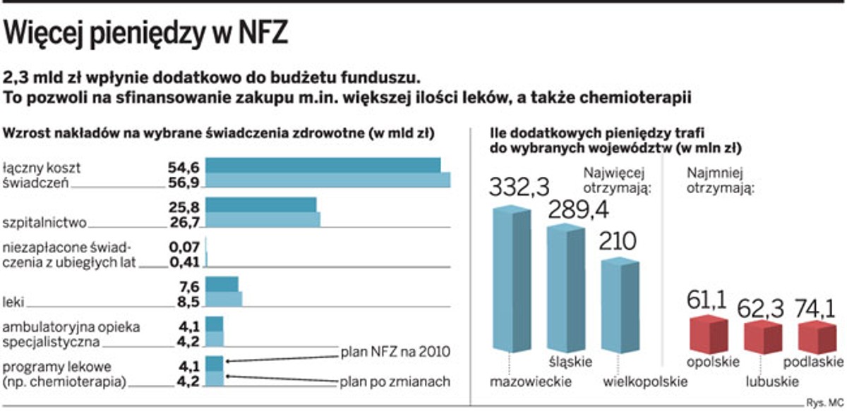 Więcej pieniędzy w NFZ