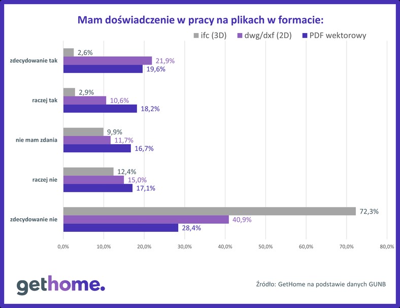 cyfryzacja procesu budowlanego ankieta 2