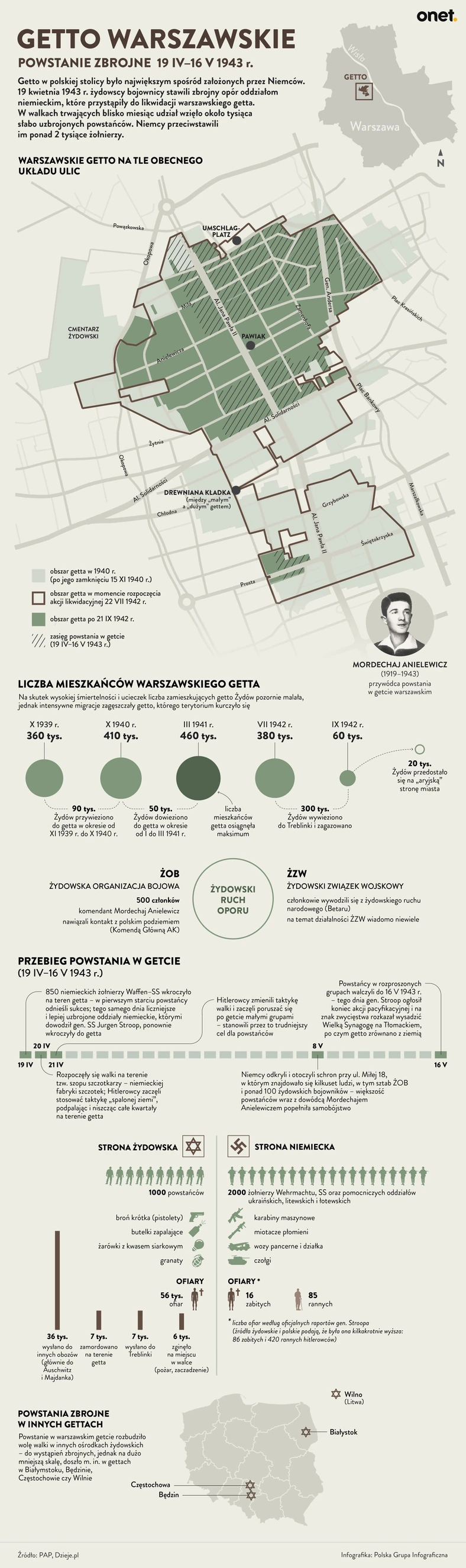 Powstanie w getcie. Infografika